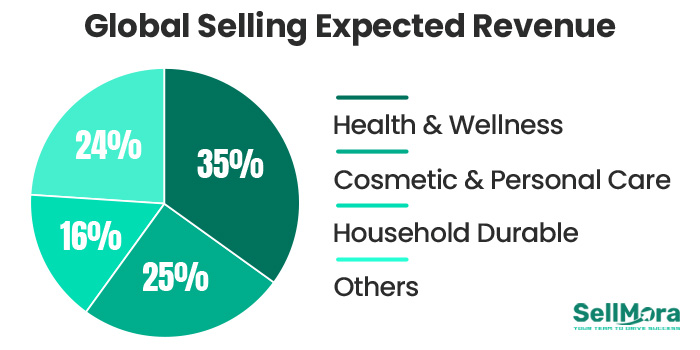 Pie chart of expected global selling revenue by product category, led by Health and Wellness at 35 percent
