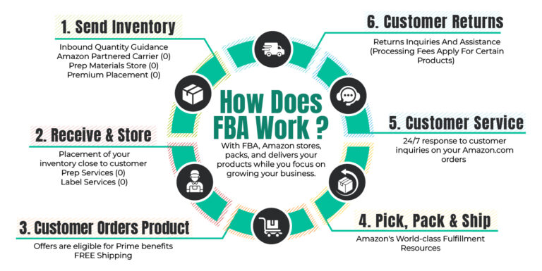 Infographic showing how Amazon FBA works, from inbound inventory to customer returns